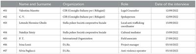 Gendered impacts of the war in Ukraine: identifying potential, presumed or actual women victims of trafficking at the Italian borders